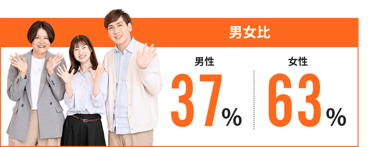 男女比 男性37% 女性63%