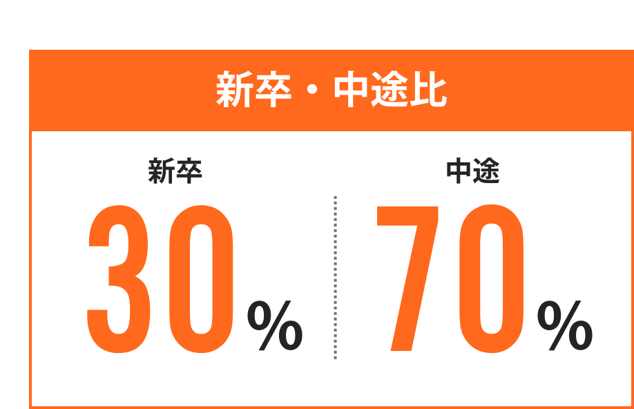 新卒・中途比 新卒30% 中途70%