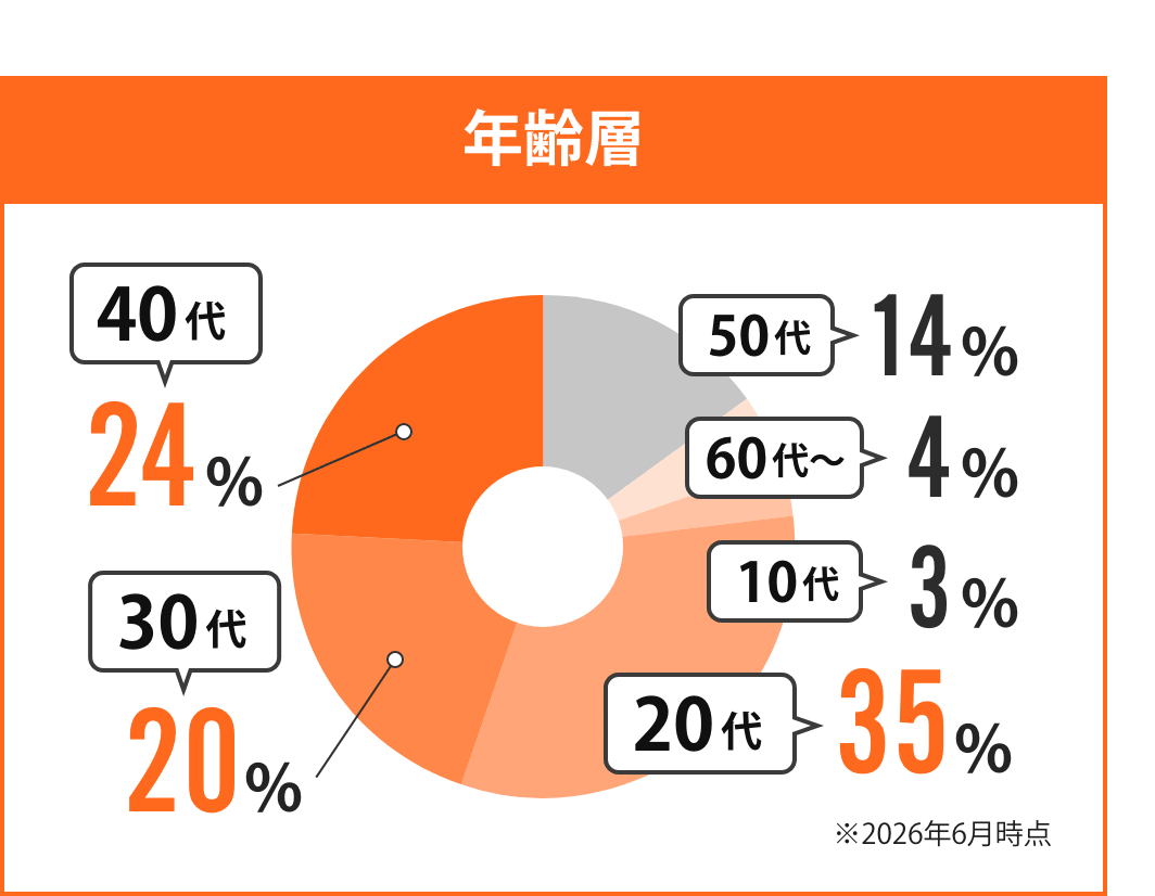 年齢層 10代3% 20代32% 30代20% 40代24% 50代14% 60代〜4%