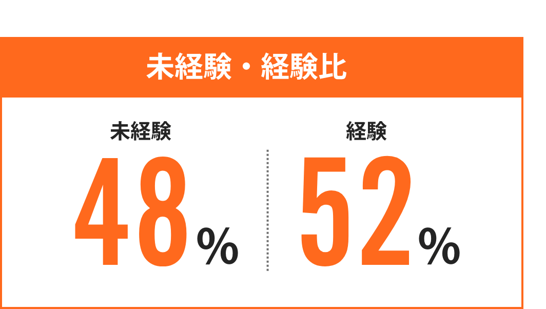 未経験・経験比 未経験48% 経験52%